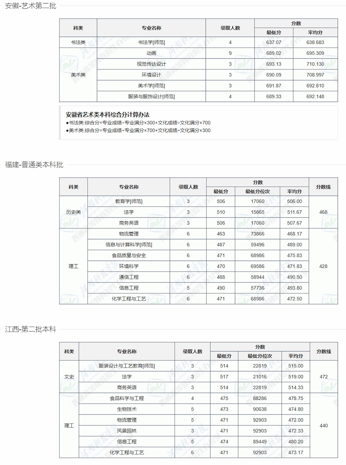 河南科技学院－2022年本科录取数据统计[全国篇]